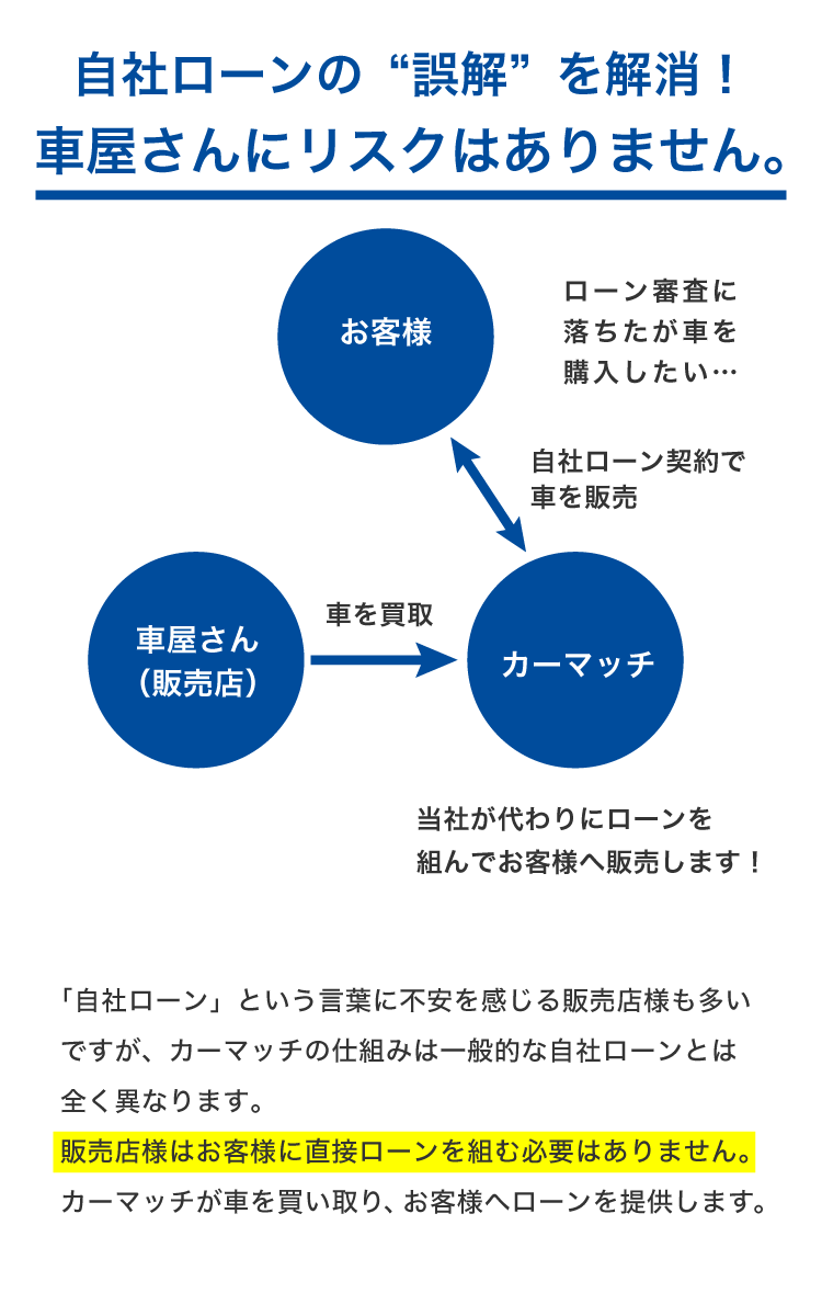 自社ローンの誤解を解消